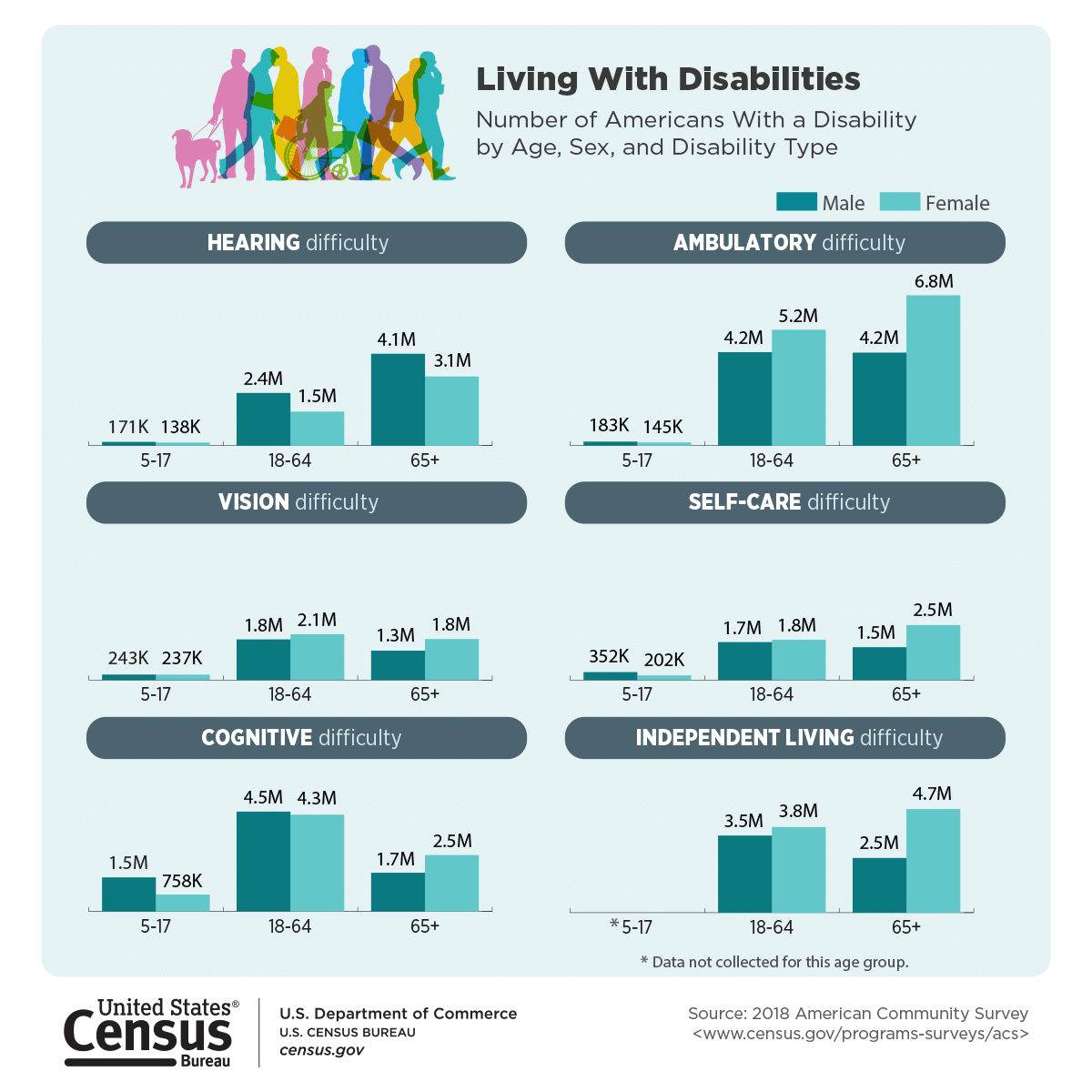 Living with Disabilities, 2018 American Community Survey